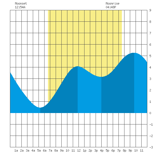 Port of Benecia tide chart for Tuesday, September 2, 2025