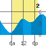 Port of Benecia tide chart for Tuesday, September 2, 2025