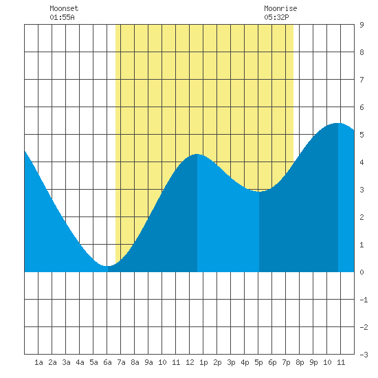 Port of Benecia tide chart for Wednesday, September 3, 2025