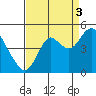 Port of Benecia tide chart for Wednesday, September 3, 2025