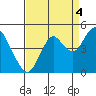 Port of Benecia tide chart for Thursday, September 4, 2025
