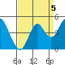 Port of Benecia tide chart for Friday, September 5, 2025