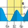 Port of Benecia tide chart for Saturday, September 6, 2025