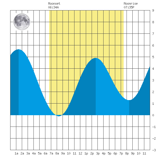 Port of Benecia tide chart for Sunday, September 7, 2025