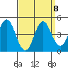 Port of Benecia tide chart for Monday, September 8, 2025