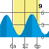 Port of Benecia tide chart for Tuesday, September 9, 2025