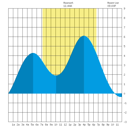 Port of Benecia tide chart for Friday, October 10, 2025