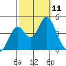 Port of Benecia tide chart for Saturday, October 11, 2025