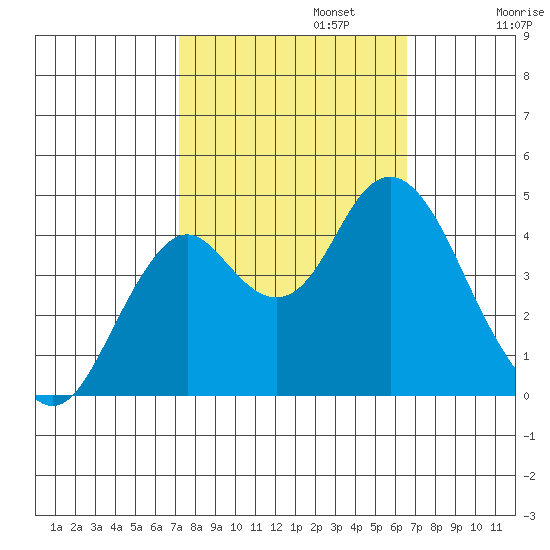 Port of Benecia tide chart for Sunday, October 12, 2025