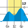 Port of Benecia tide chart for Sunday, October 12, 2025