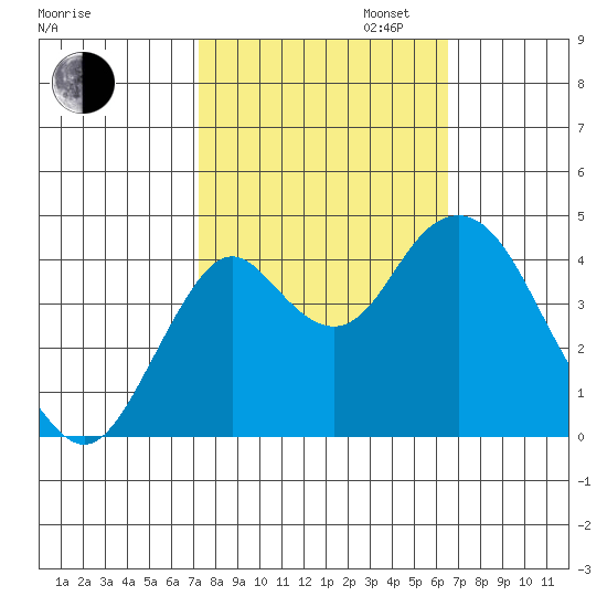 Port of Benecia tide chart for Monday, October 13, 2025