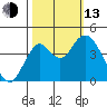 Port of Benecia tide chart for Monday, October 13, 2025