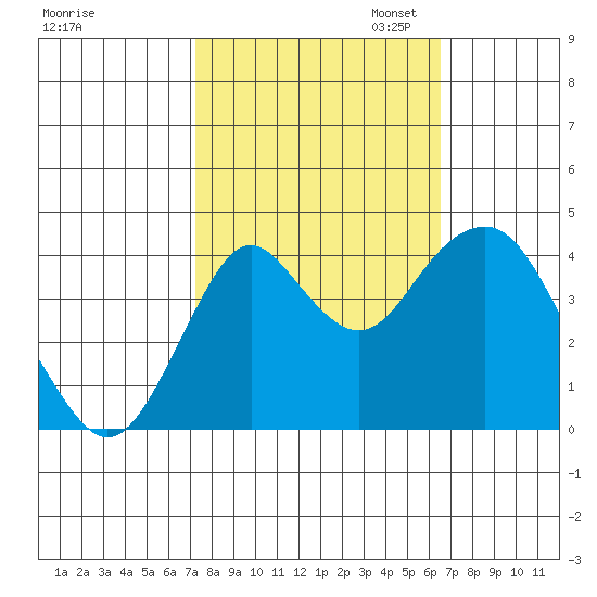 Port of Benecia tide chart for Tuesday, October 14, 2025