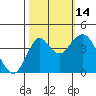 Port of Benecia tide chart for Tuesday, October 14, 2025
