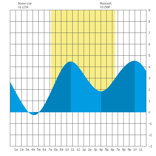 Port of Benecia tide chart for Wednesday, October 15, 2025