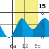 Port of Benecia tide chart for Wednesday, October 15, 2025