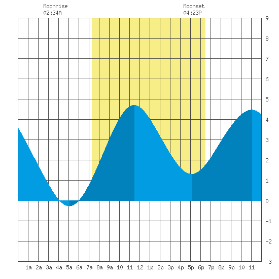 Port of Benecia tide chart for Thursday, October 16, 2025