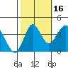 Port of Benecia tide chart for Thursday, October 16, 2025