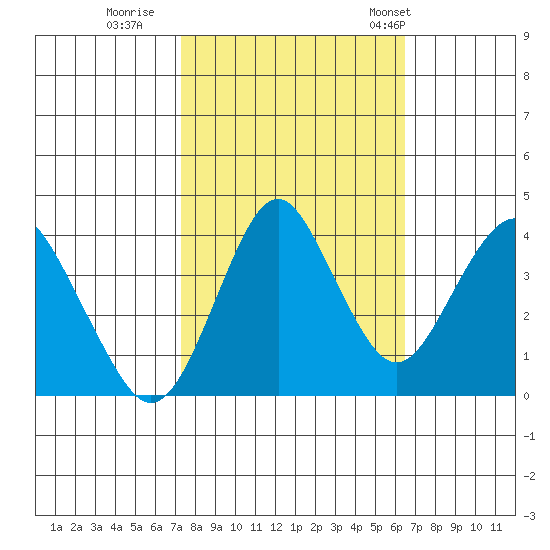 Port of Benecia tide chart for Friday, October 17, 2025