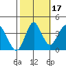 Port of Benecia tide chart for Friday, October 17, 2025