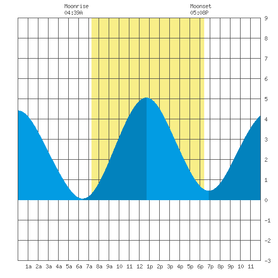 Port of Benecia tide chart for Saturday, October 18, 2025