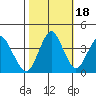 Port of Benecia tide chart for Saturday, October 18, 2025
