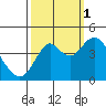 Port of Benecia tide chart for Wednesday, October 1, 2025