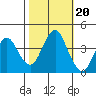 Port of Benecia tide chart for Monday, October 20, 2025