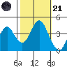 Port of Benecia tide chart for Tuesday, October 21, 2025