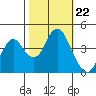 Port of Benecia tide chart for Wednesday, October 22, 2025