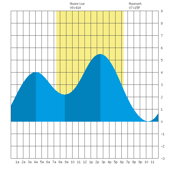 Port of Benecia tide chart for Thursday, October 23, 2025