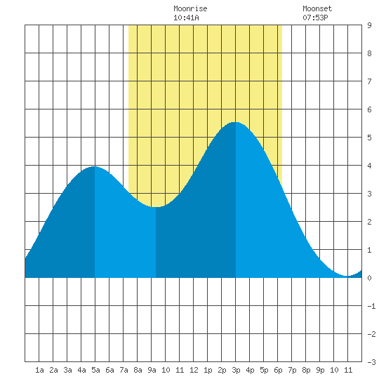 Port of Benecia tide chart for Friday, October 24, 2025