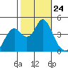 Port of Benecia tide chart for Friday, October 24, 2025