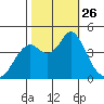 Port of Benecia tide chart for Sunday, October 26, 2025