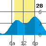 Port of Benecia tide chart for Tuesday, October 28, 2025