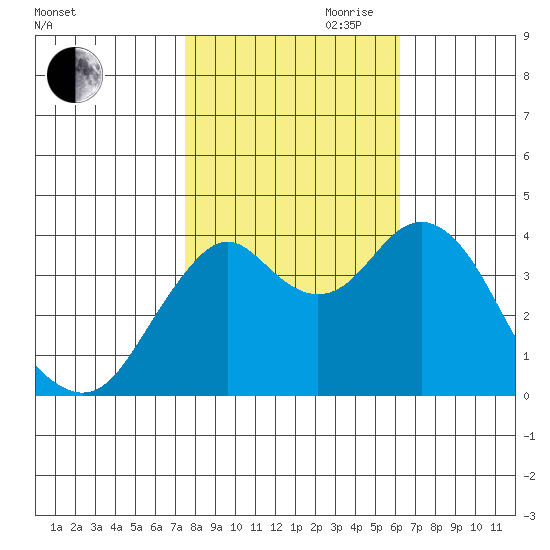 Port of Benecia tide chart for Wednesday, October 29, 2025