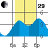 Port of Benecia tide chart for Wednesday, October 29, 2025