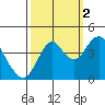 Port of Benecia tide chart for Thursday, October 2, 2025