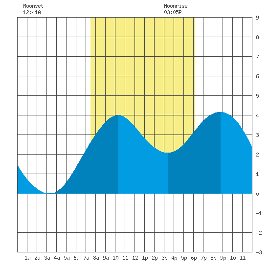 Port of Benecia tide chart for Thursday, October 30, 2025