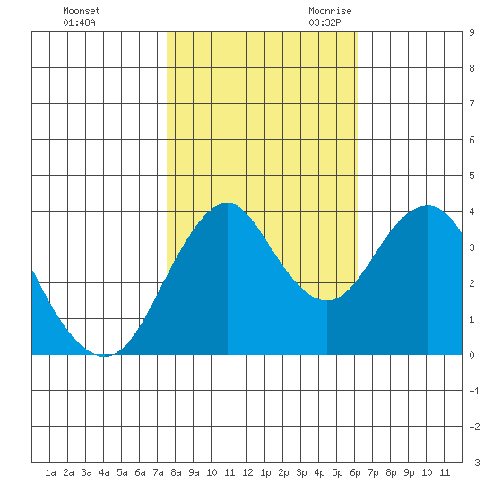 Port of Benecia tide chart for Friday, October 31, 2025
