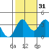 Port of Benecia tide chart for Friday, October 31, 2025