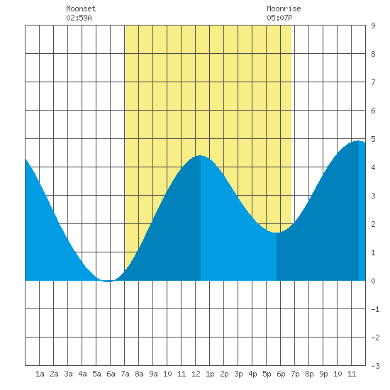 Port of Benecia tide chart for Friday, October 3, 2025