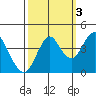 Port of Benecia tide chart for Friday, October 3, 2025