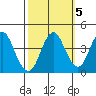 Port of Benecia tide chart for Sunday, October 5, 2025