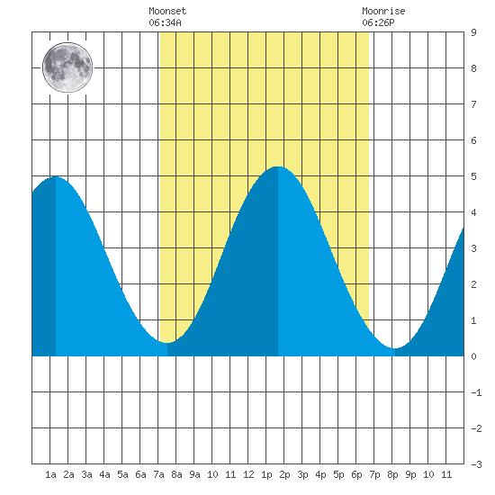 Port of Benecia tide chart for Monday, October 6, 2025