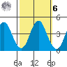 Port of Benecia tide chart for Monday, October 6, 2025