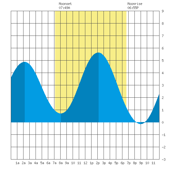 Port of Benecia tide chart for Tuesday, October 7, 2025