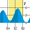 Port of Benecia tide chart for Tuesday, October 7, 2025