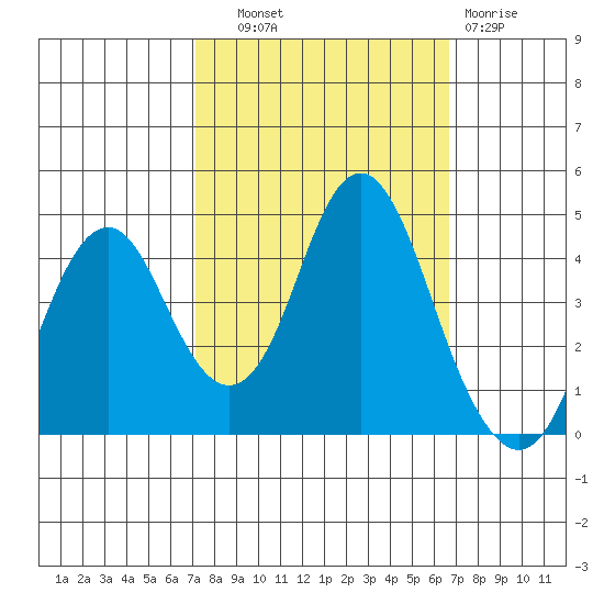 Port of Benecia tide chart for Wednesday, October 8, 2025