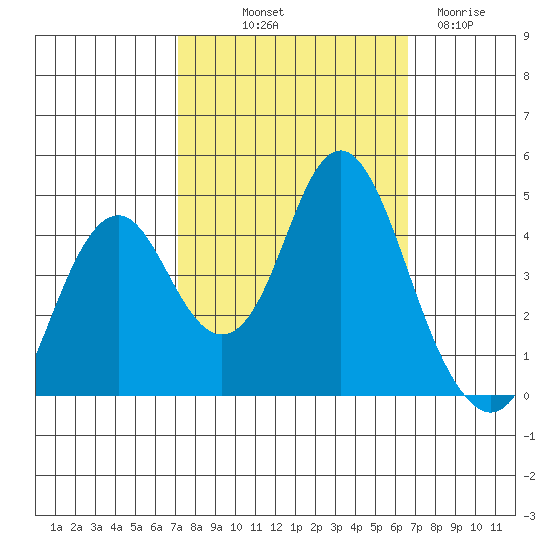 Port of Benecia tide chart for Thursday, October 9, 2025